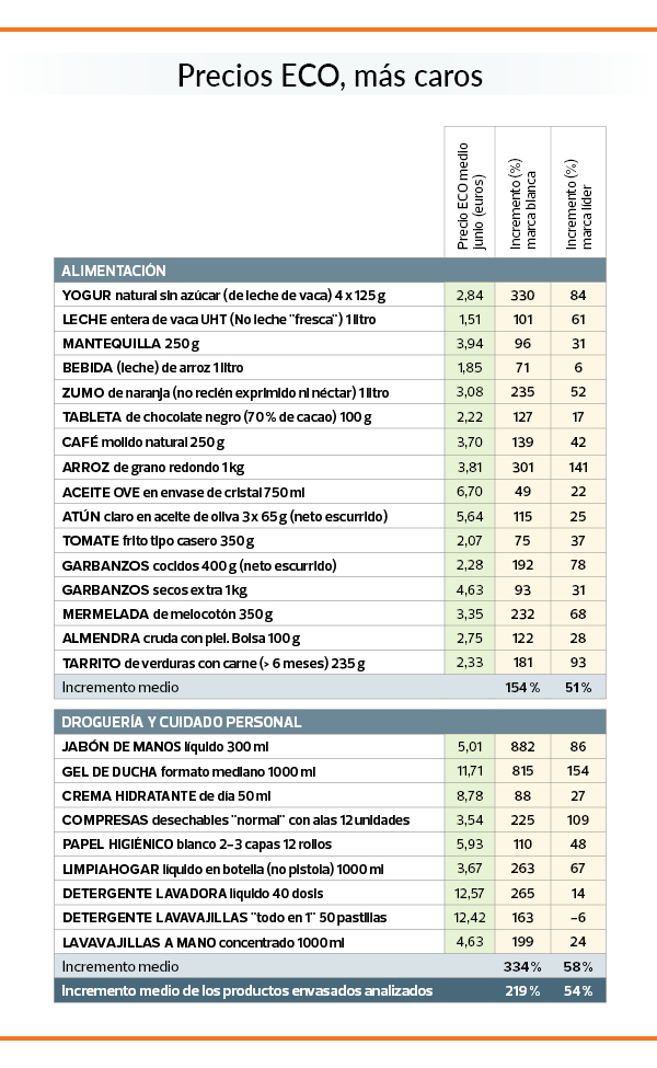 LOS PRODUCTOS ECO SON MÁS CAROS